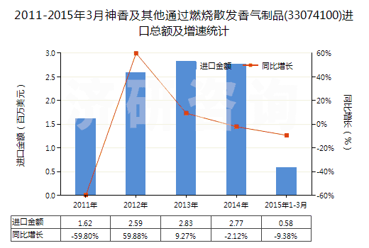 2011-2015年3月神香及其他通過燃燒散發(fā)香氣制品(33074100)進(jìn)口總額及增速統(tǒng)計(jì) 2011-2015年3月神香及其他通過燃燒散發(fā)香氣制品(33074100)進(jìn)口總額及增速統(tǒng)計(jì)